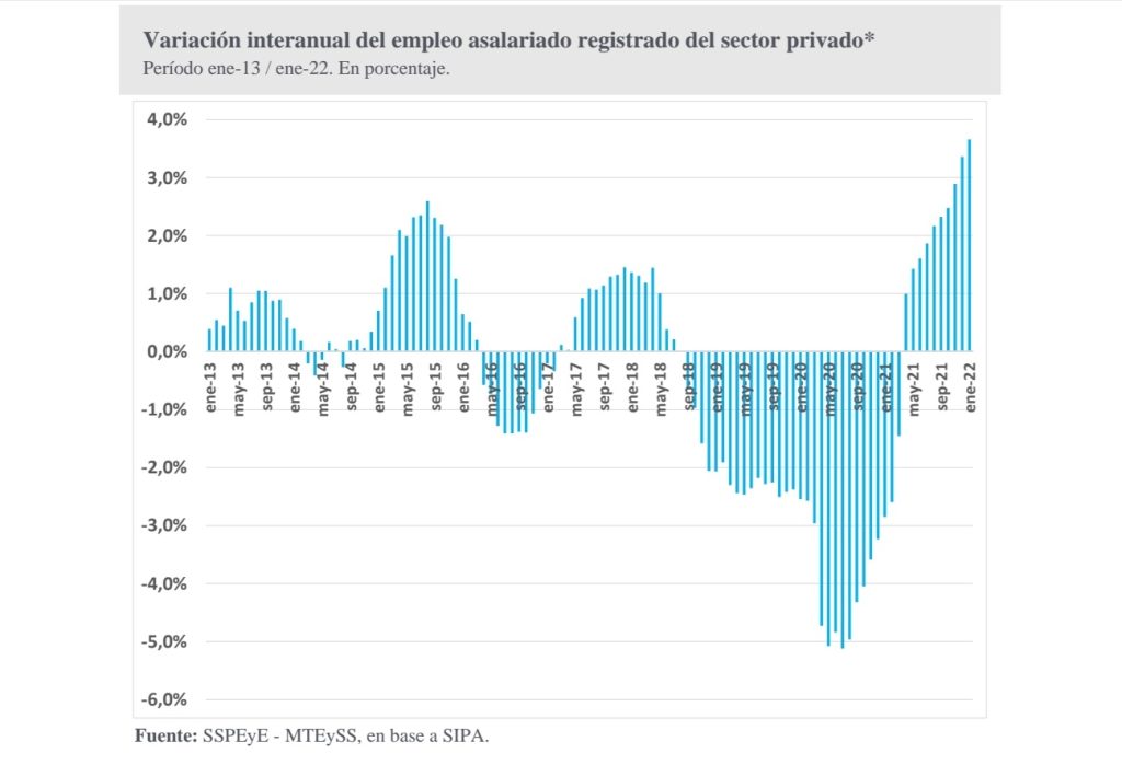 El gráfico de la variación interanual, de acuerdo a las cifras registradas por el Sistema Integrado Previsional Argentino (SIPA).