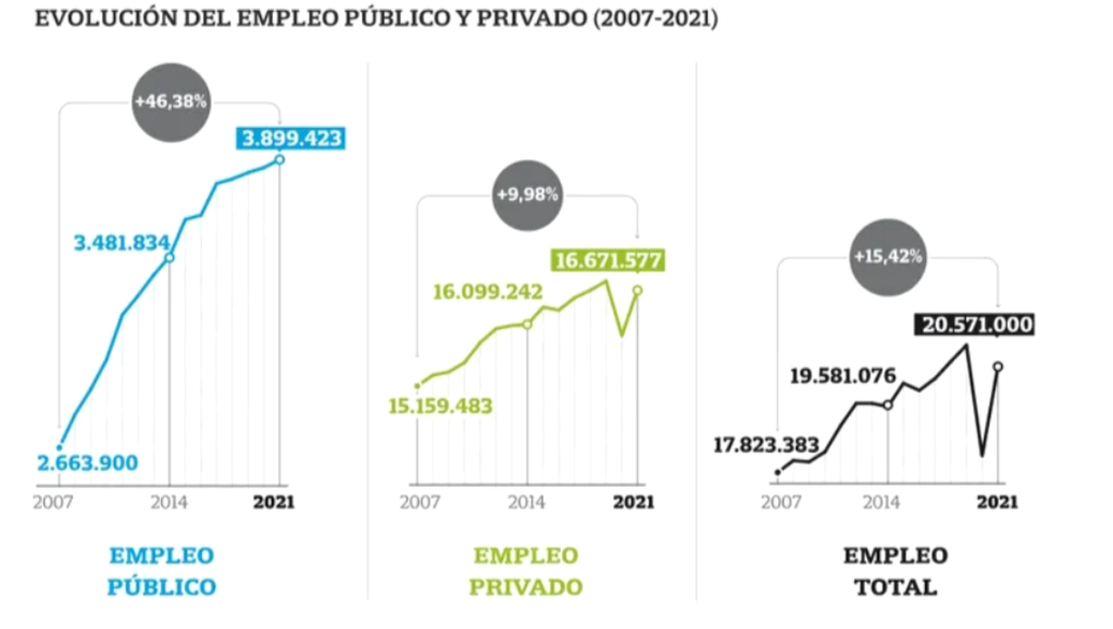 La evolución del empleo público y privado en los últimos 14 años según los datos del Ministerio de Trabajo.