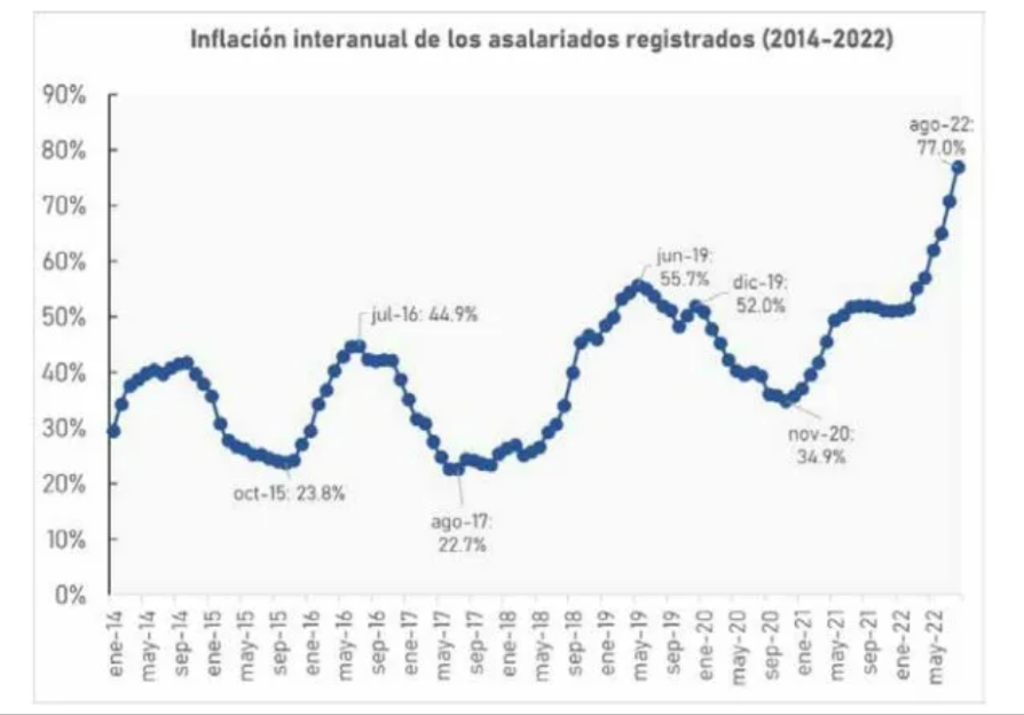 La evolución de la inflación de los asalariados registrados desde 2014 hasta este año.