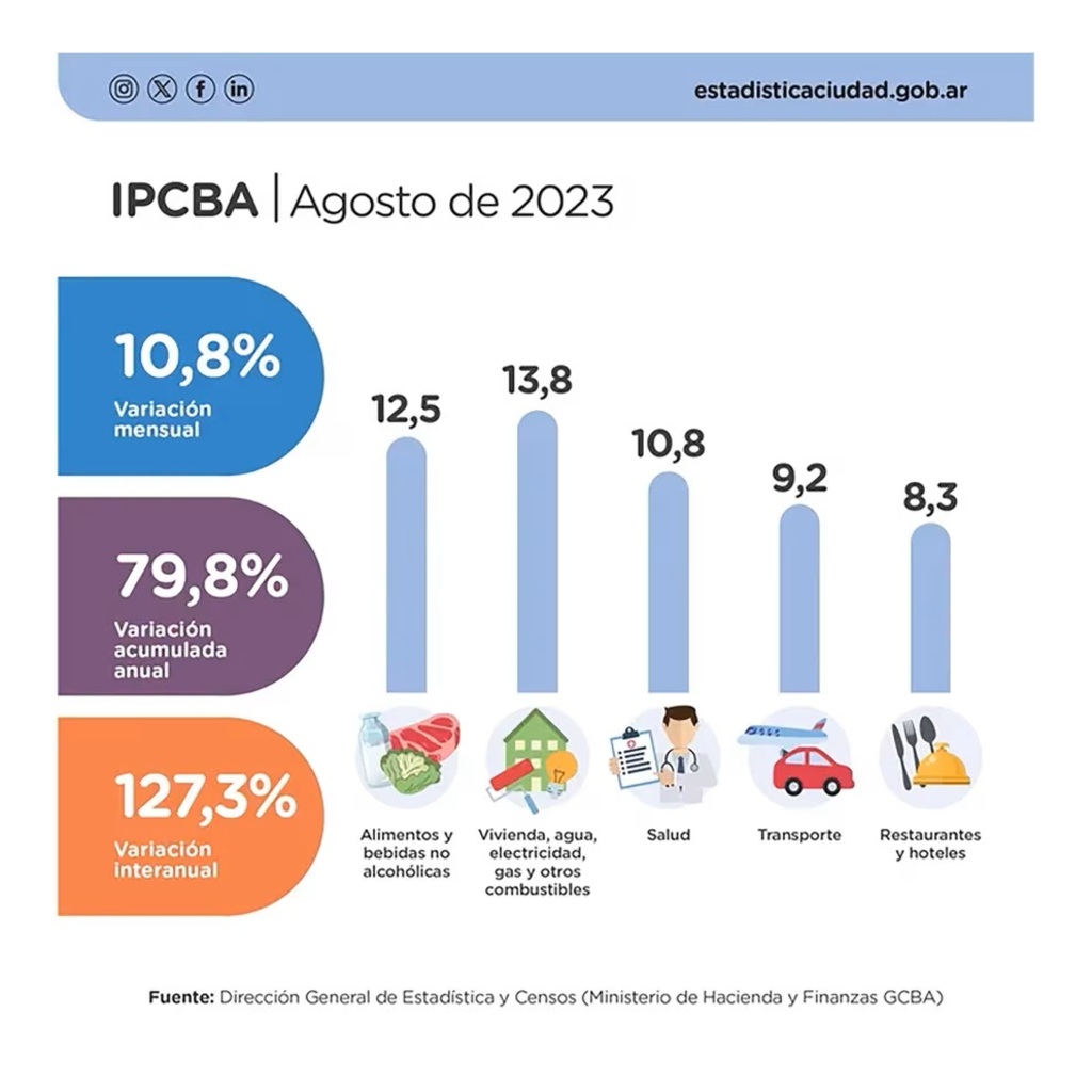 La suba del IPCBA registrada en los principales rubros.