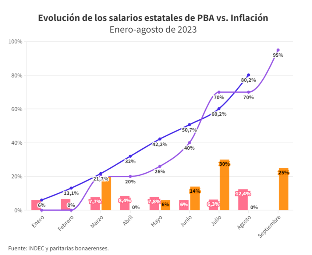 La evolución de los salarios estatales comparados con la inflación.