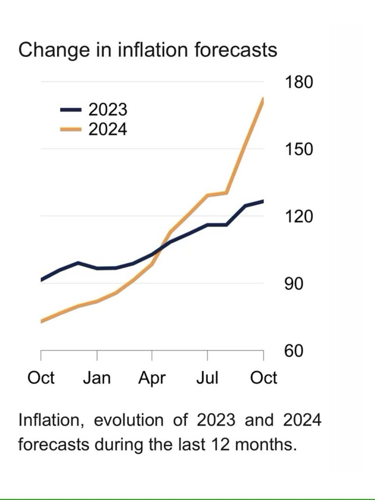 El gráfico que difundió LatinFocus respecto a la evolución estimada de la inflación.