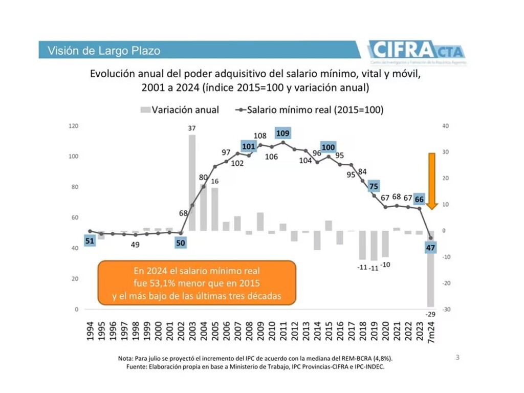 Un informe de la CTA expuso la depreciación viene sufriendo el Salario Mínimo.