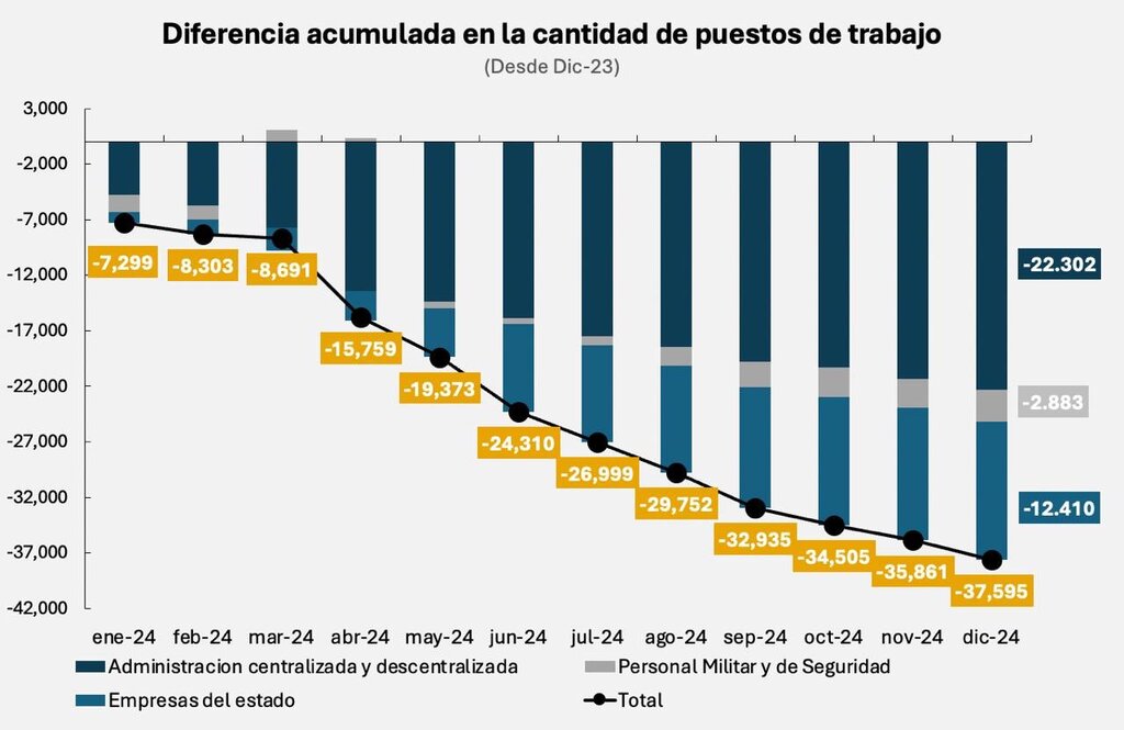 Sturzenegger detalló la distribución de los despidos en el Estado.