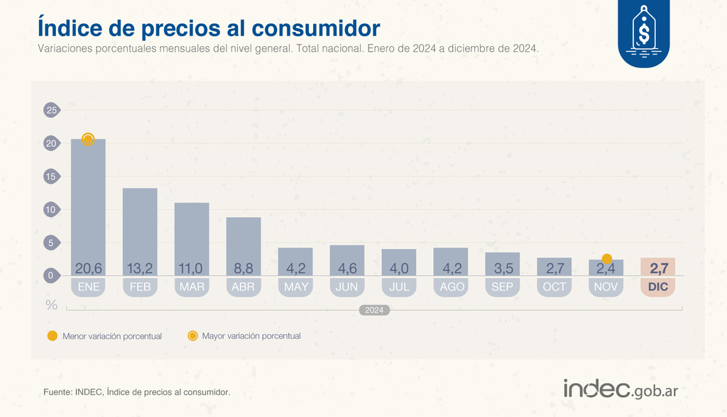 El IPC de todo 2024 según el INDEC.