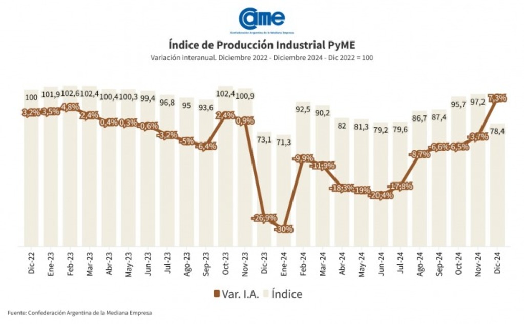 El gráfico de la CAME que muestra la variación interanual.