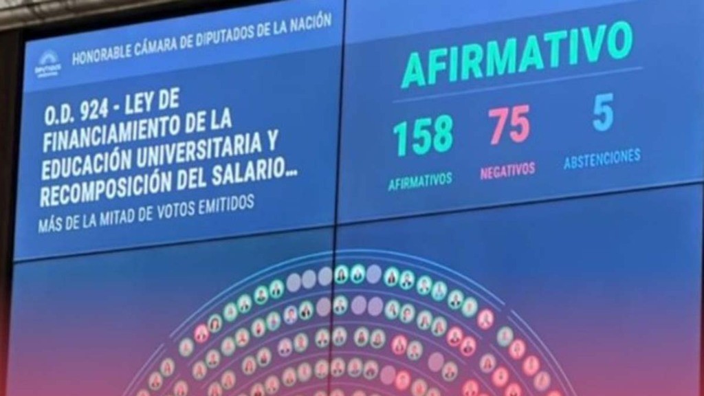 universitarios, Ley de Financiamiento Universitario
